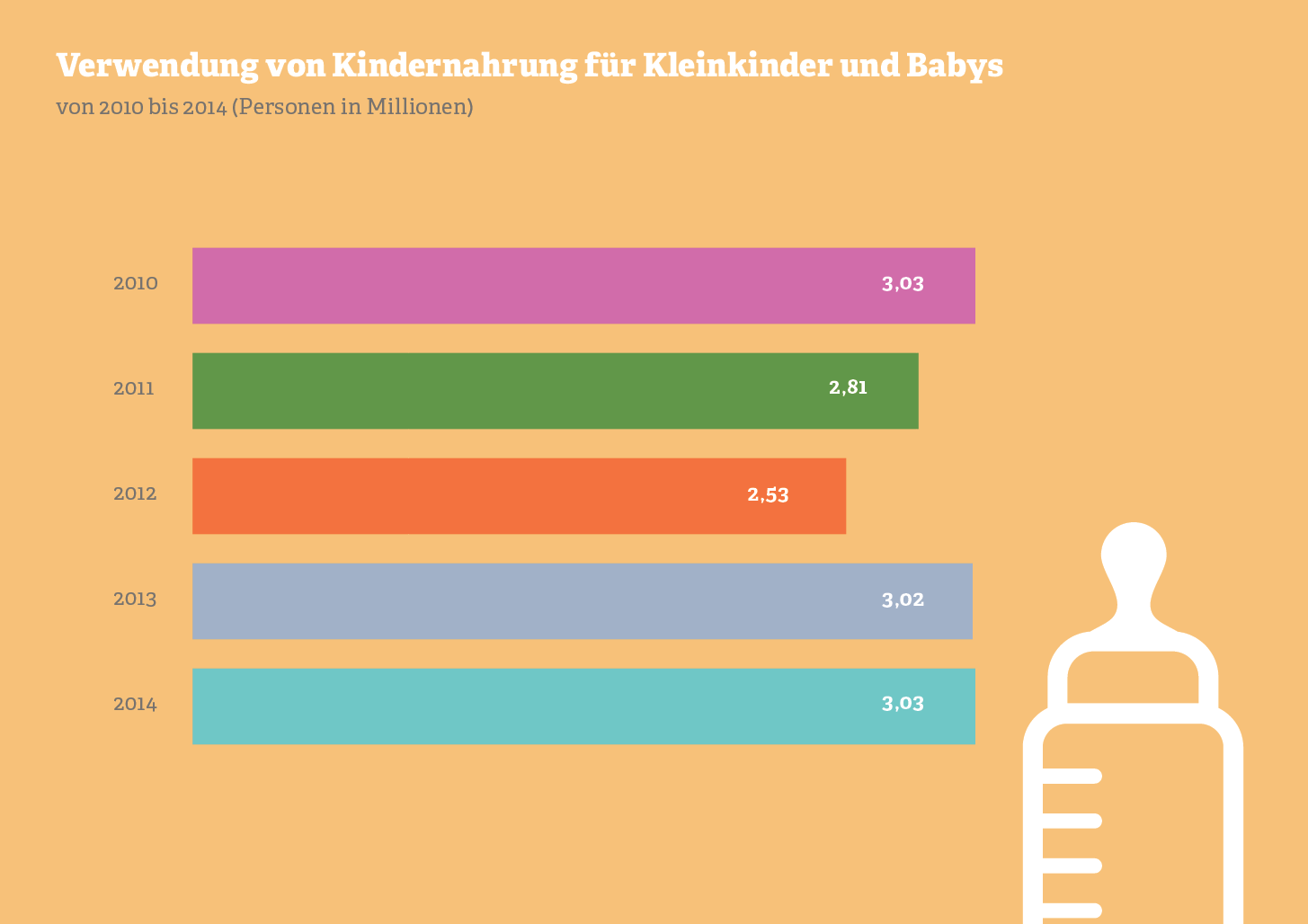 Grafik: Verwendung von Kindernahrung für Kleinkinder und Babys.  
