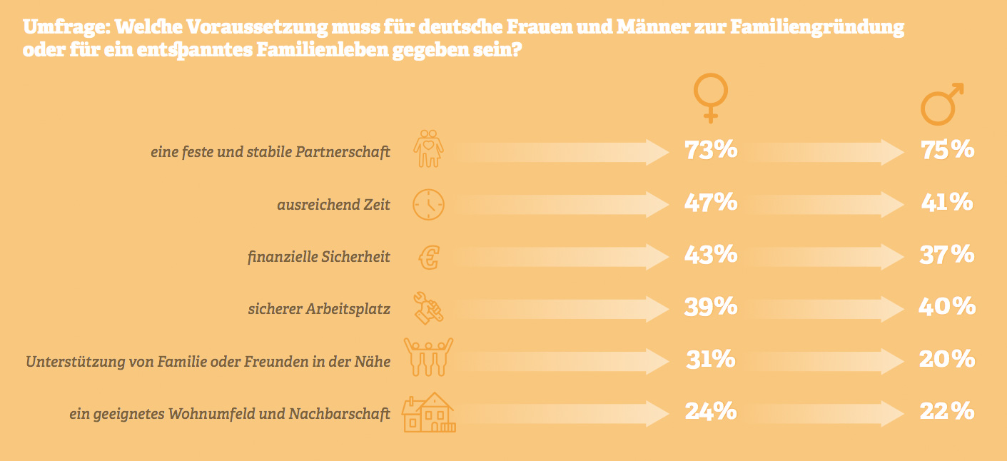 Grafik: Welche Voraussetzung muss für Frauen und Männer in Deutschland zur Familiengründung gegeben sein?
